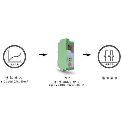 Motrona應用——編碼器模擬器